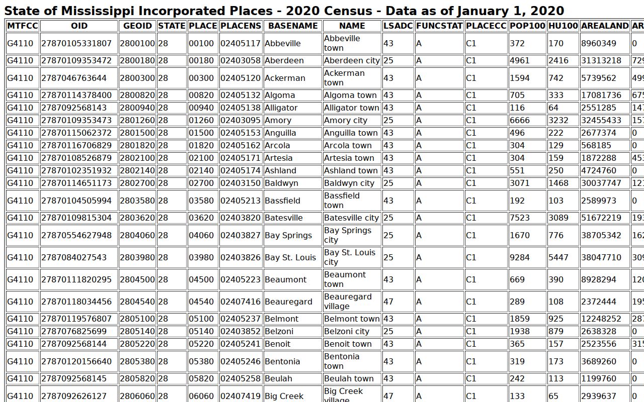 Montgomery County Kilmichael court records reference to the 2020 Census incorporated-place table